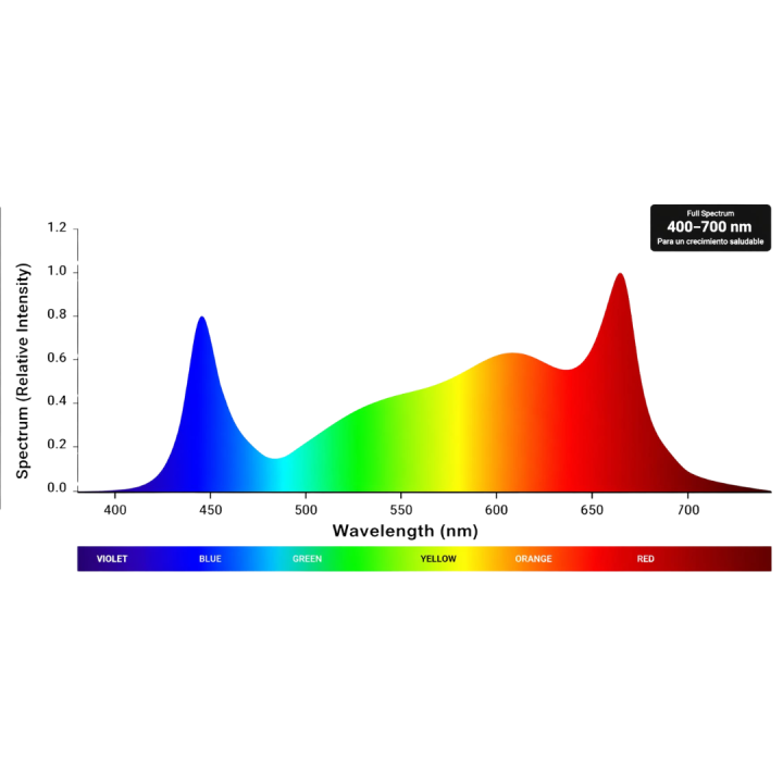 Sistema LED Aura Pro 3.2 720W Solux - Iluminación Horticultural
