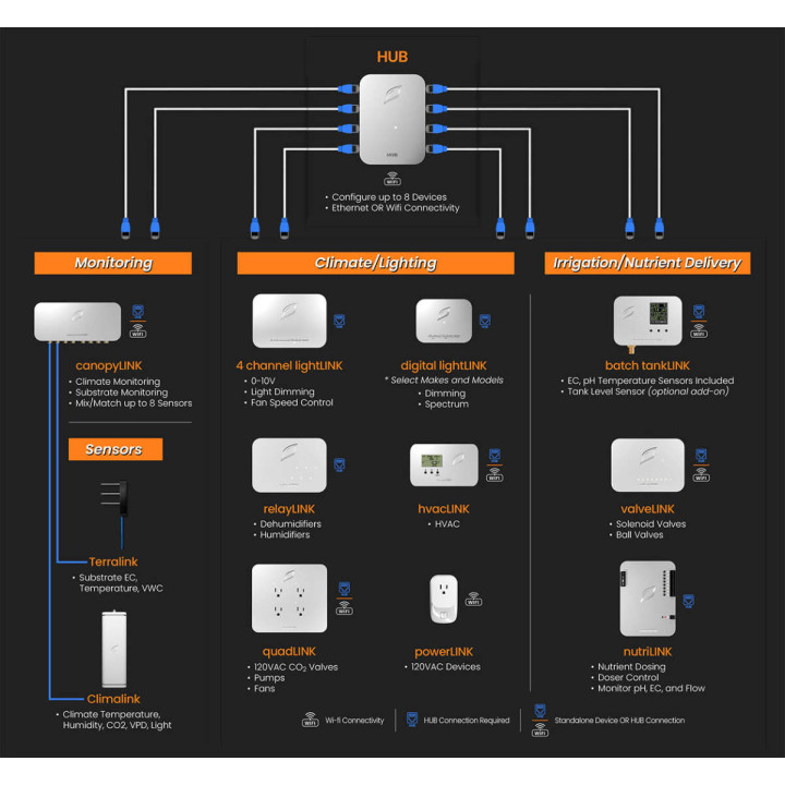 Growlink LINKS 8-Port Device HUB - Control de Clima Eficiente